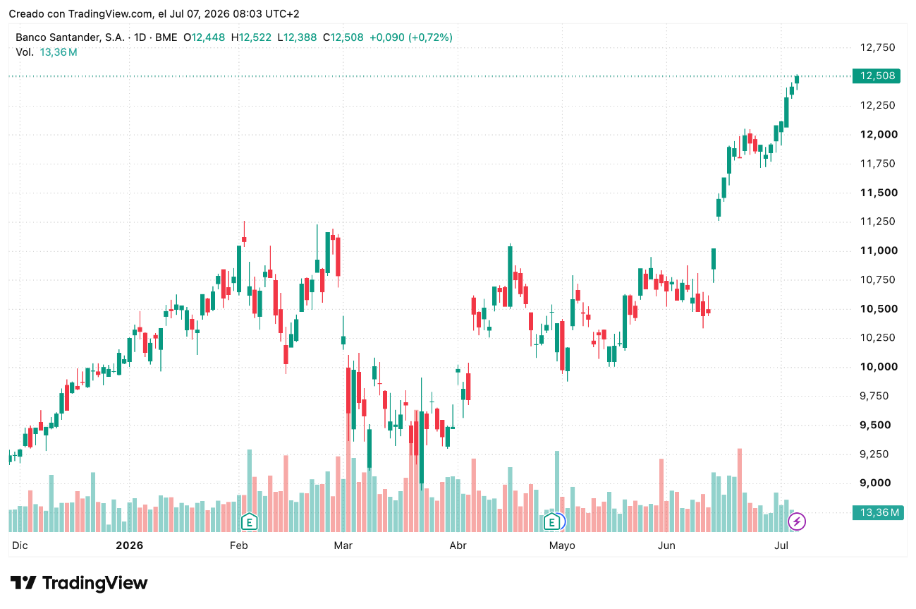 Cotización Banco Santander (SAN) Semana 6 a 10 Julio 2026