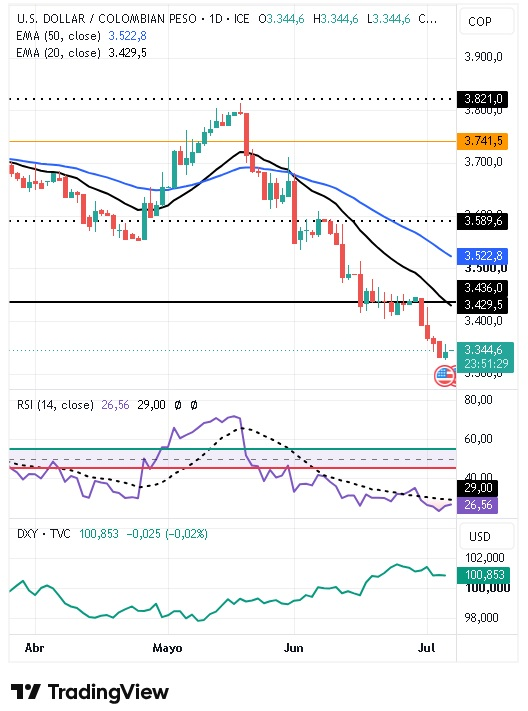 Gráfico Diario del par USD/COP 07/07/2026
