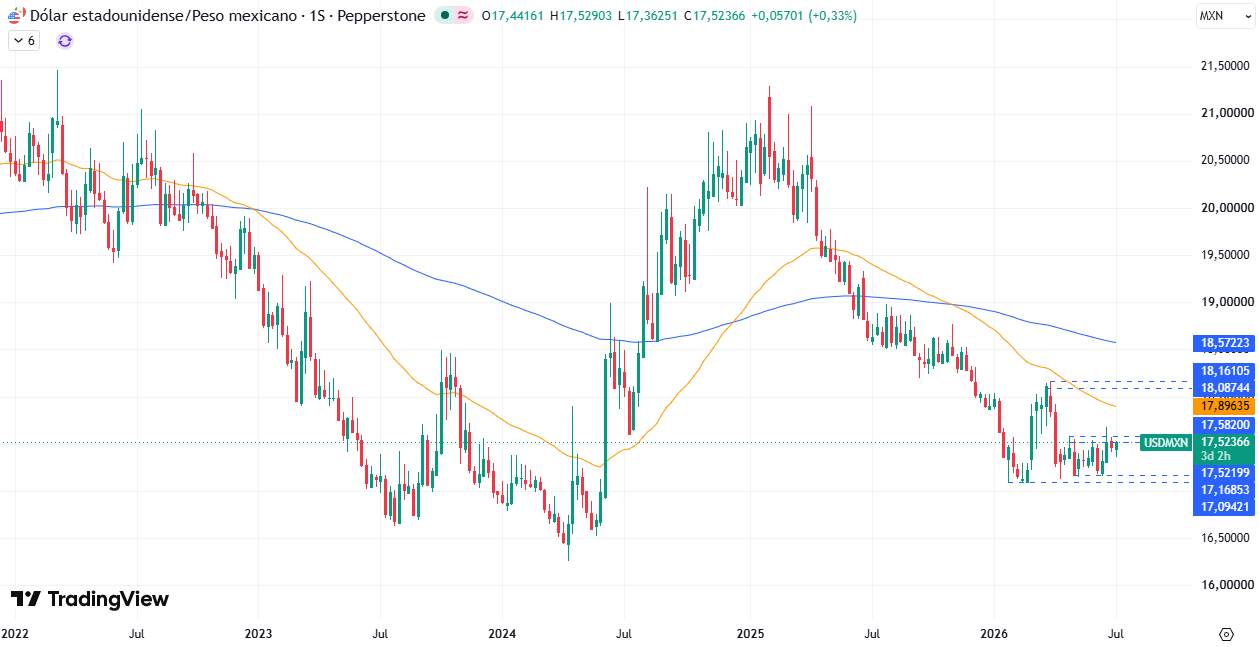 Gráfico Semanal en el USD/MXN 08/07/2026 Gráfico Semanal en el USD/MXN 08/07/2026