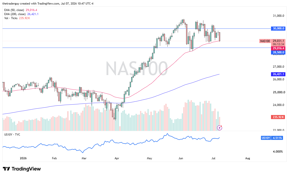 Tabla de precios NASDAQ 100 08/07/2026