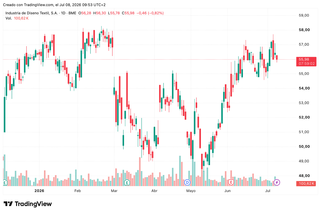 Tabla de precios Inditex 08/07/2026