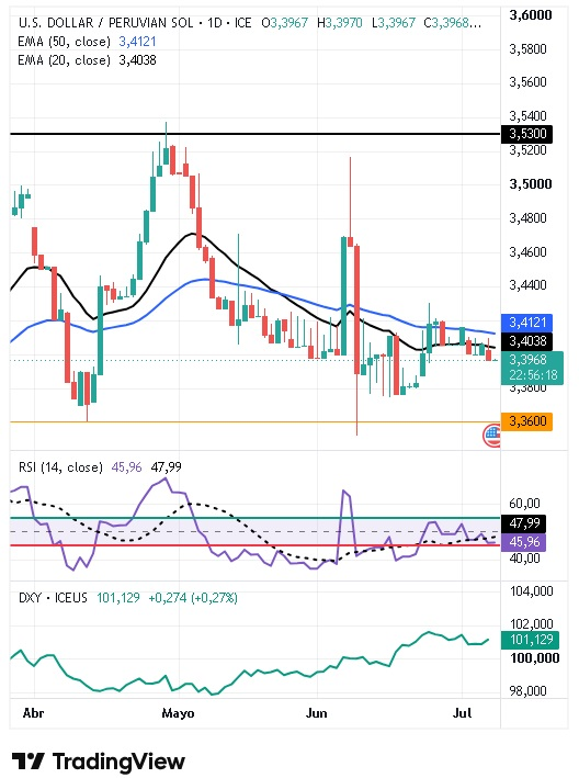 Gráfico Diario del par USD/PEN 08/07/2026 Gráfico Diario del par USD/PEN 08/07/2026