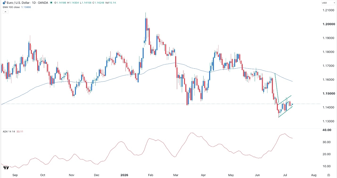 Señal Forex EUR/USD Hoy 09/07/2026