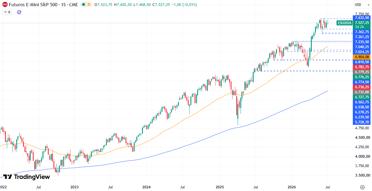 Gráfico semanal S&P 500 09/07/2026 Gráfico semanal S&P 500 09/07/2026