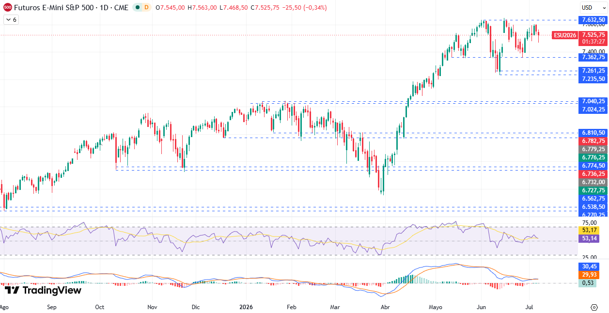 Gráfico diario S&P 500 09/07/2026 Gráfico diario S&P 500 09/07/2026