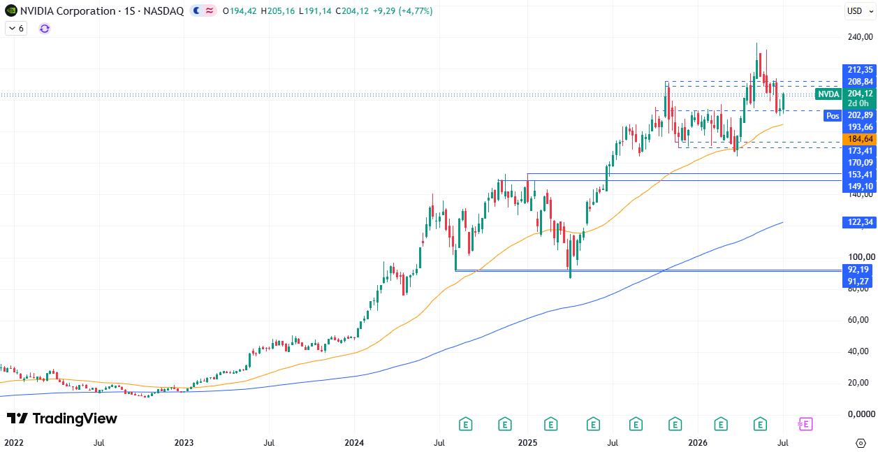 Cotización Nvidia (NVDA) 09/07/2026 Cotización Nvidia (NVDA) 09/07/2026