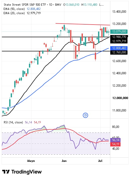 Tabla de precios State Street SPDR S&P 500 09/07/2026 Tabla de precios State Street SPDR S&P 500 09/07/2026
