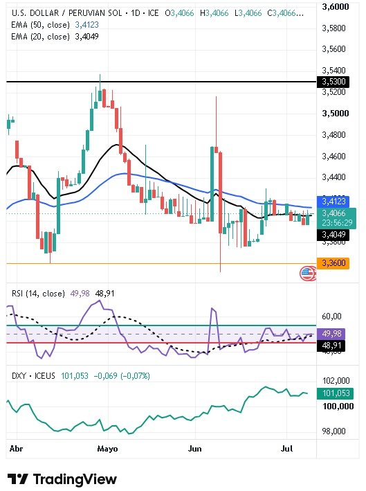 Gráfico Diario del par USD/PEN 09/07/2026