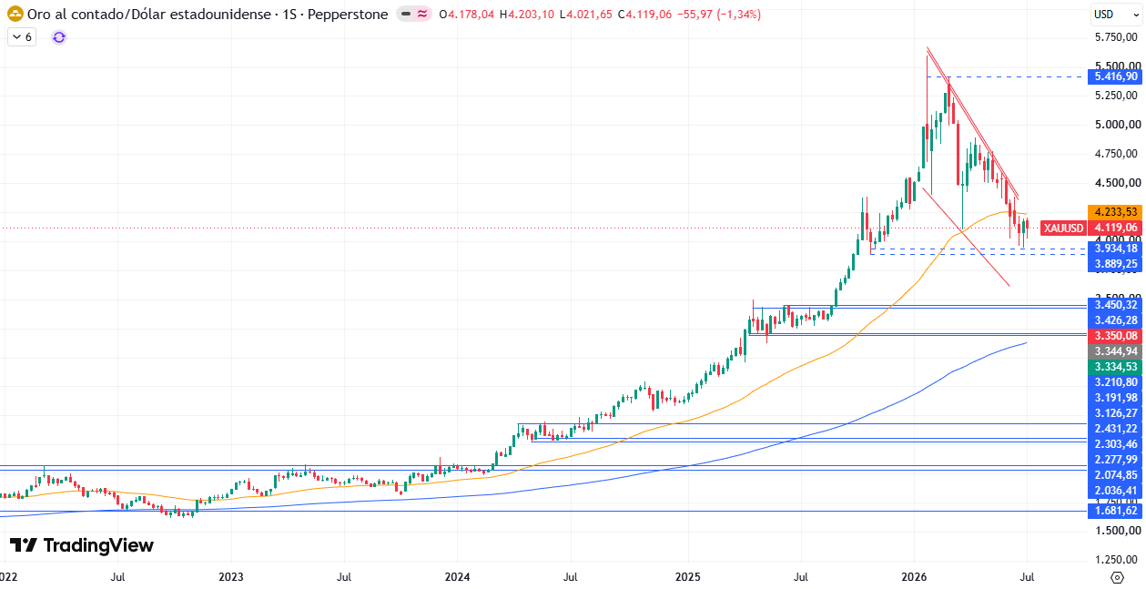 Gráfico Semanal del XAU/USD 13/07/2026 Gráfico Semanal del XAU/USD 13/07/2026