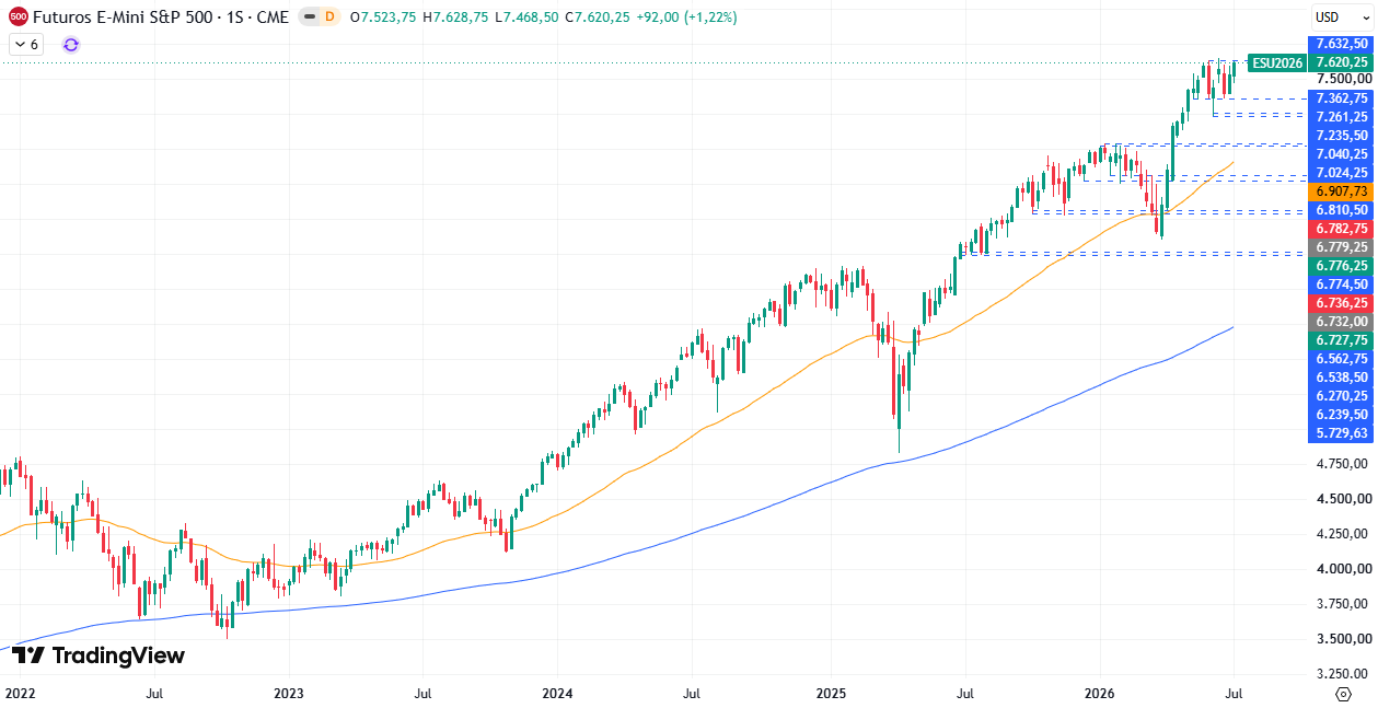 Gráfico semanal S&P 500 13/07/2026 Gráfico semanal S&P 500 13/07/2026
