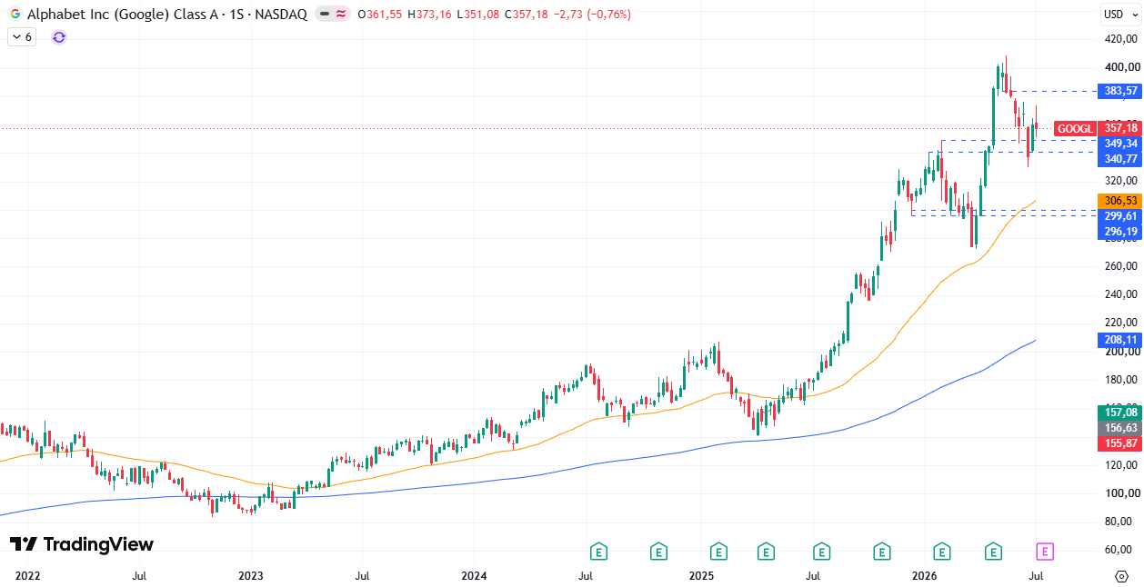 Cotización Alphabet (GOOGL) 13/07/2026 Cotización Alphabet (GOOGL) 13/07/2026