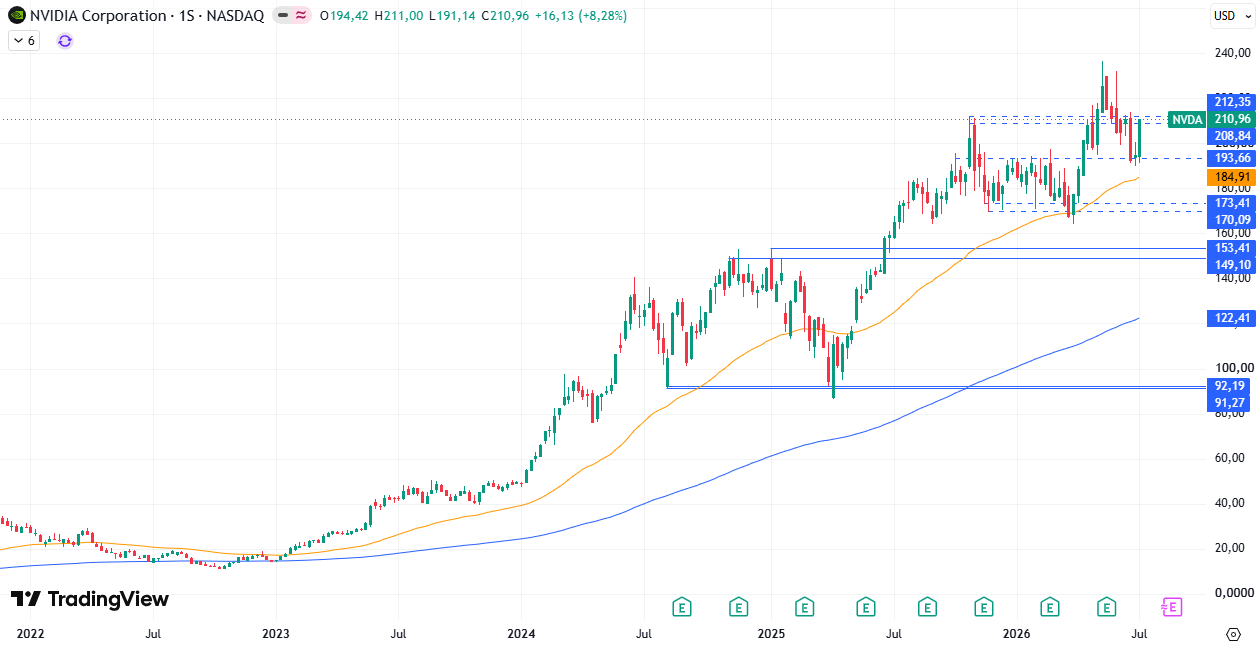 Cotización Nvidia (NVDA) 13/07/2026 Cotización Nvidia (NVDA) 13/07/2026
