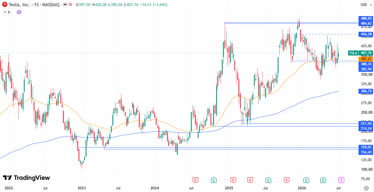 Cotización Tesla (TSLA) 13/07/2026 Cotización Tesla (TSLA) 13/07/2026