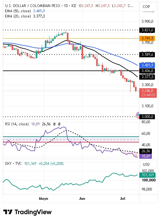 Gráfico Diario del par USD/COP 13/07/2026 Gráfico Diario del par USD/COP 13/07/2026
