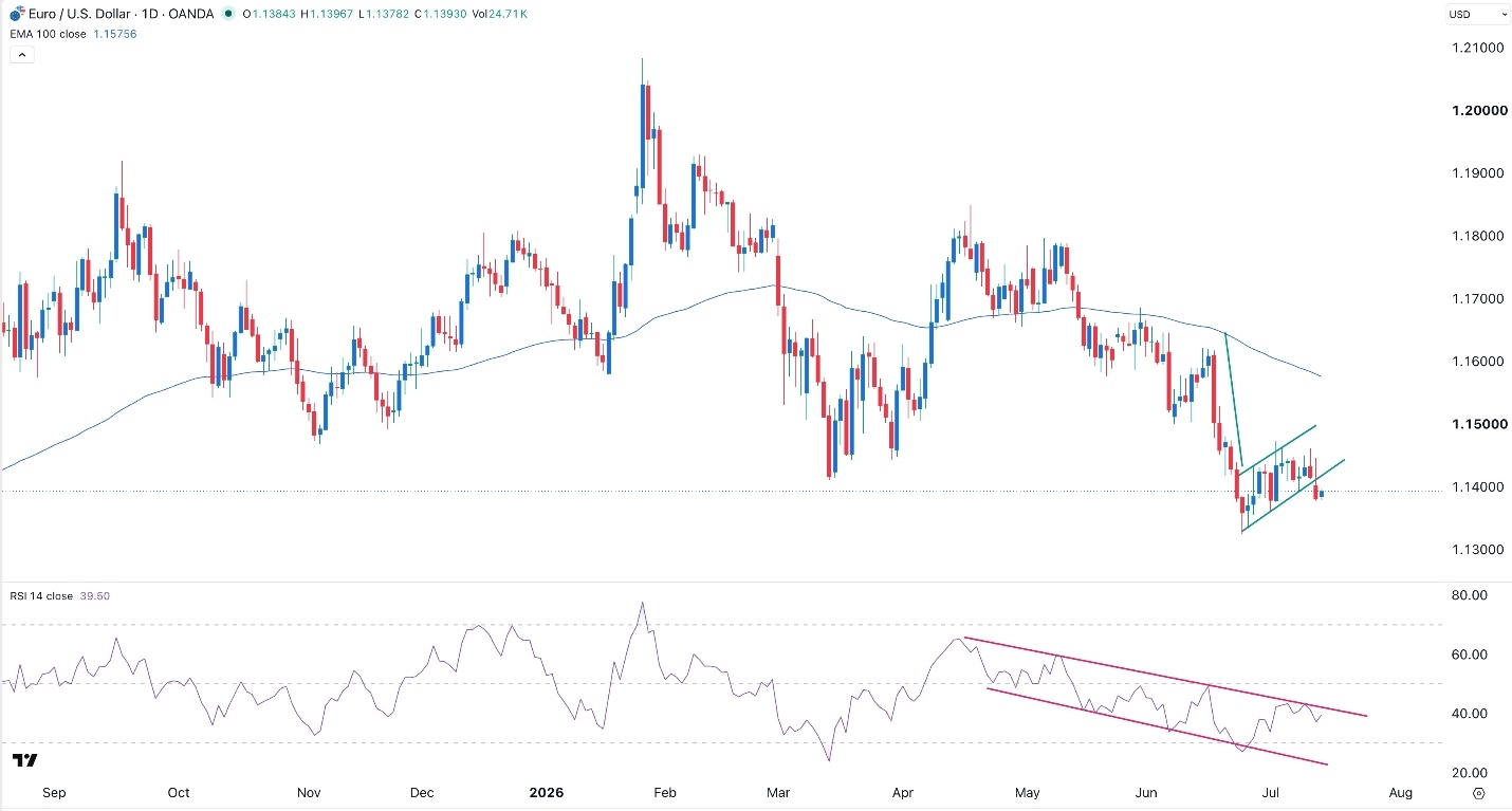 Señal Forex EUR/USD Hoy 14/07/2026 Señal Forex EUR/USD Hoy 14/07/2026