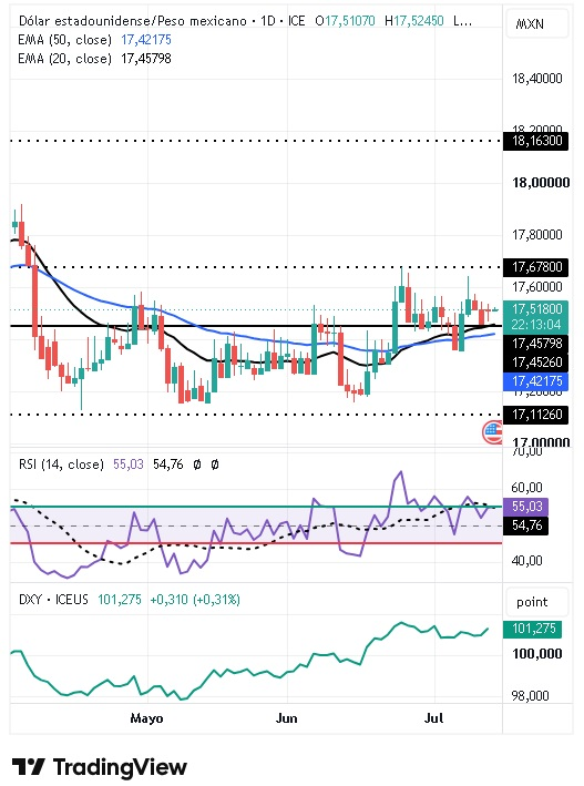 Par USD/MXN 14/07/2026