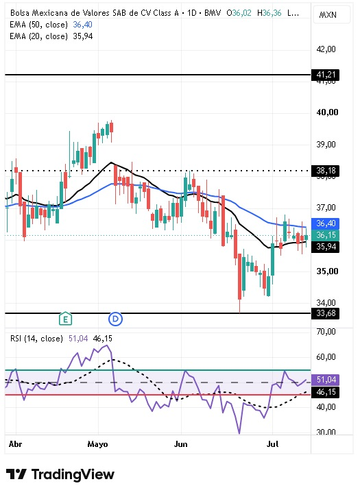 Bolsa Mexicana de Valores (BMV: BOLSA/A) 14/07/2026