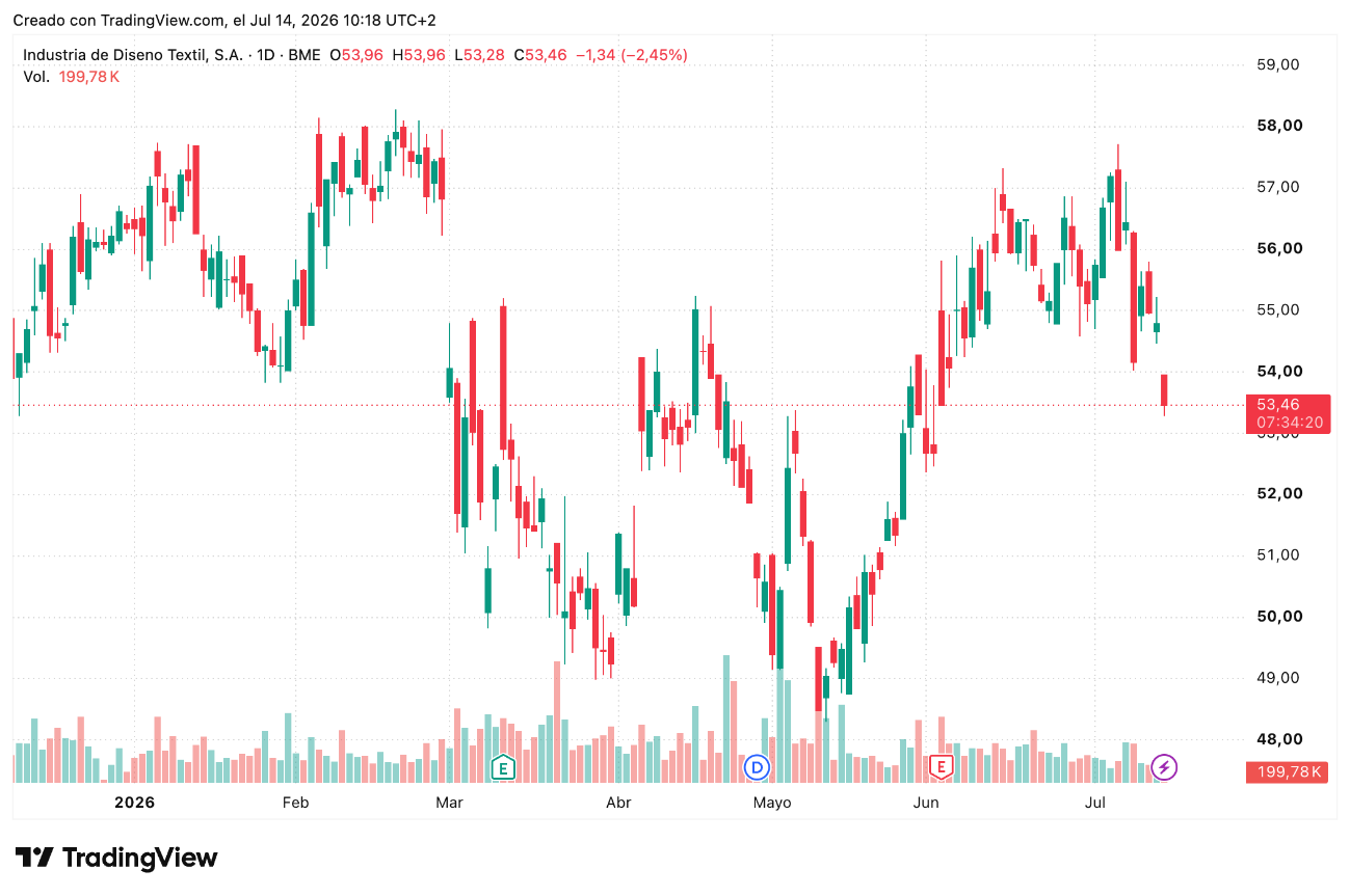 Cotización Inditex (ITX) 14/07/2026 Cotización Inditex (ITX) 14/07/2026
