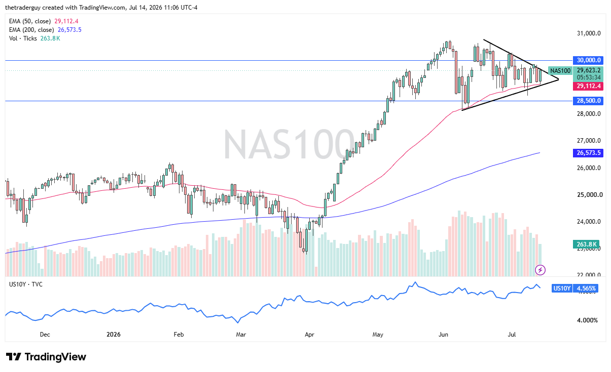 Tabla de precios NASDAQ 100 15/07/2026 Tabla de precios NASDAQ 100 15/07/2026