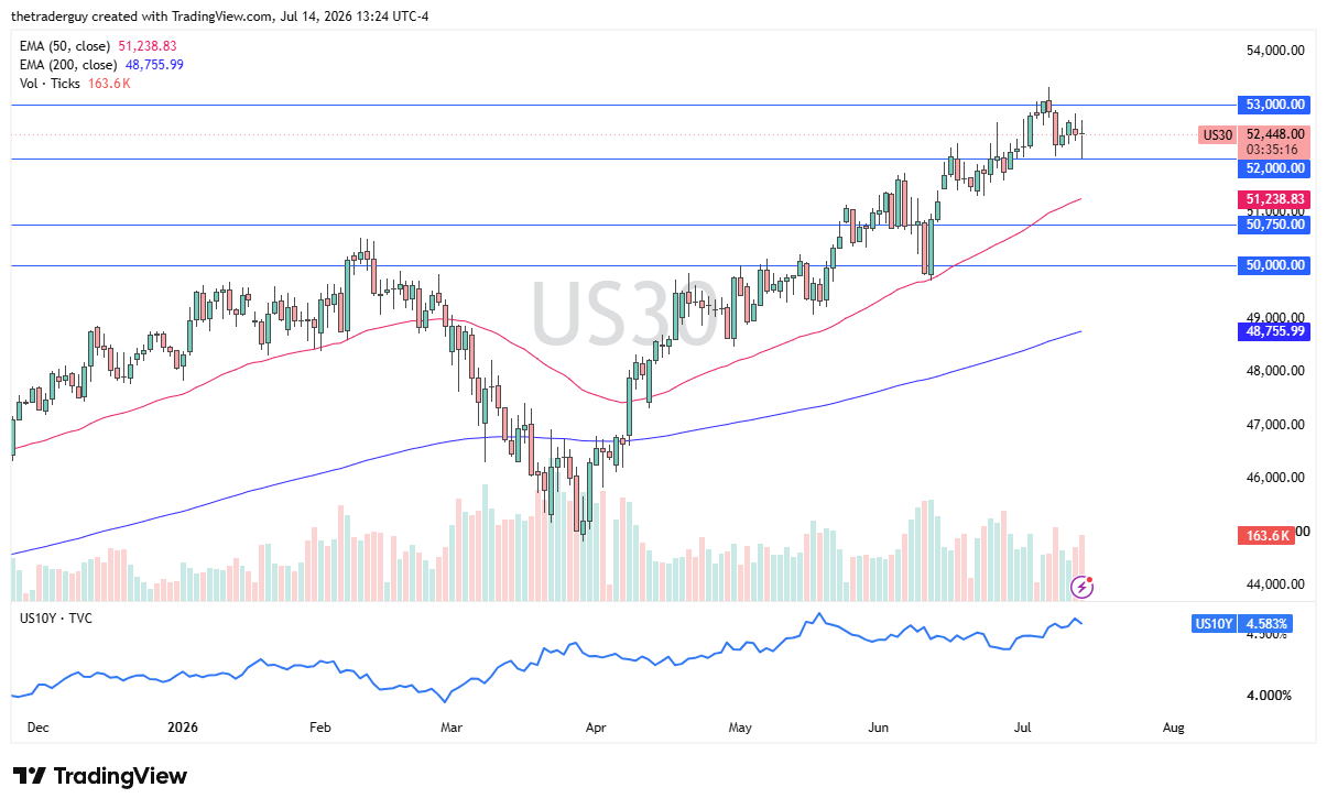 Tabla de precios Dow Jones 30 15/07/2026 Tabla de precios Dow Jones 30 15/07/2026