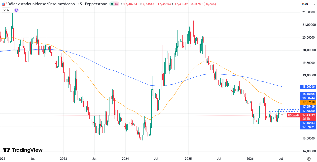 Gráfico Semanal en el USD/MXN 15/07/2026
