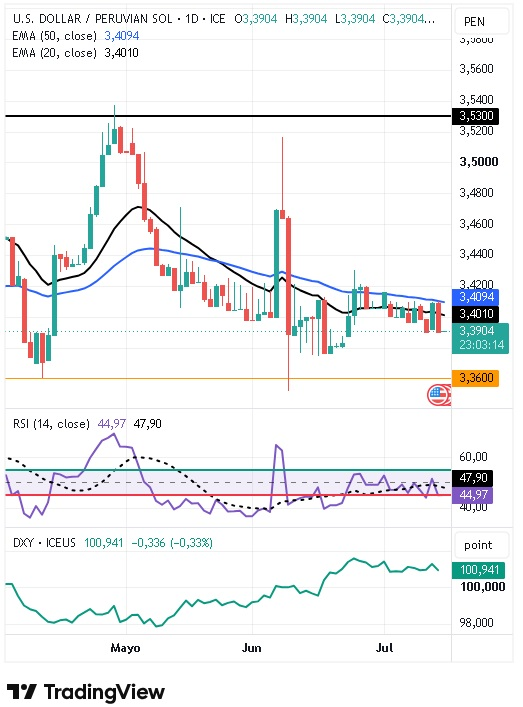 Gráfico Diario del par USD/PEN 15/07/2026