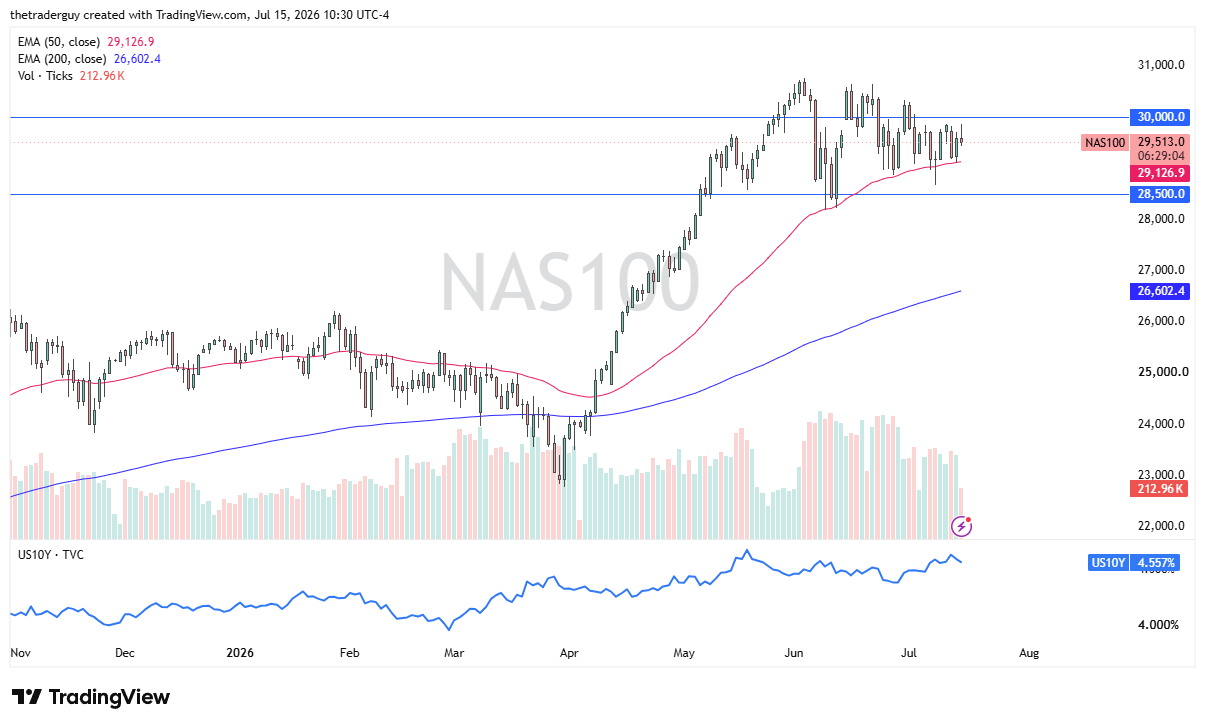 Tabla de precios NASDAQ 100 16/07/2026