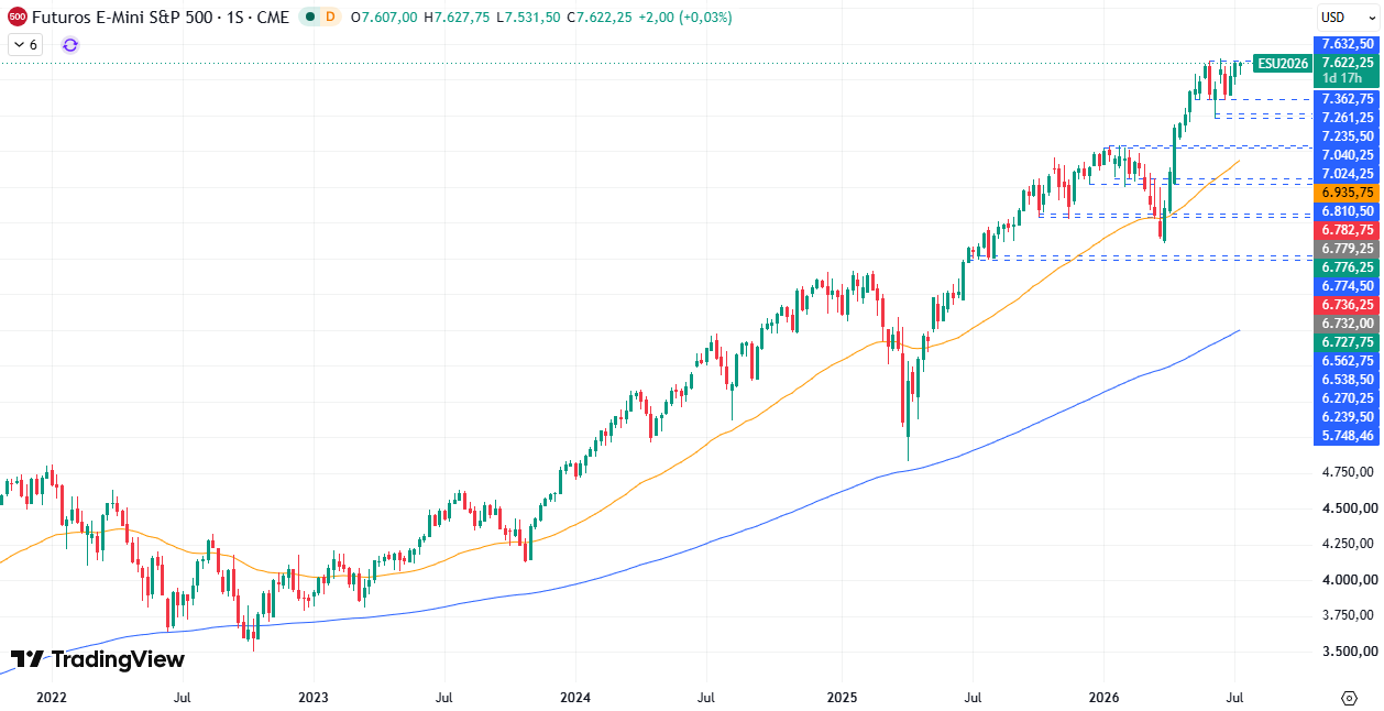 Gráfico semanal S&P500 16/07/2026 Gráfico semanal S&P500 16/07/2026