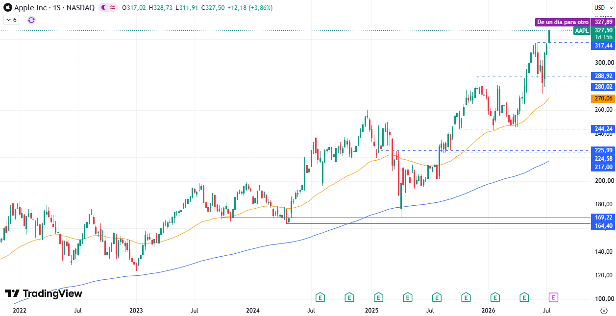 Tabla de precios Apple (AAPL) 16/07/2026 Tabla de precios Apple (AAPL) 16/07/2026