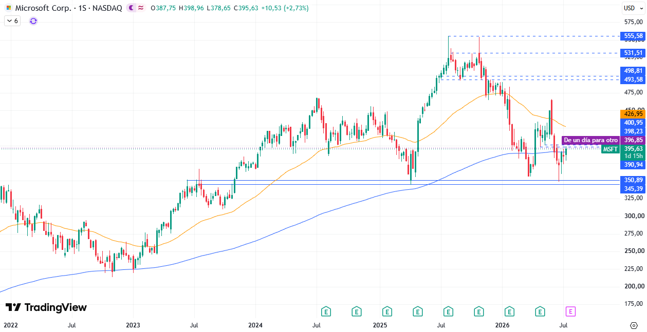 Tabla de precios Microsoft (MSFT) 16/07/2026 Tabla de precios Microsoft (MSFT) 16/07/2026