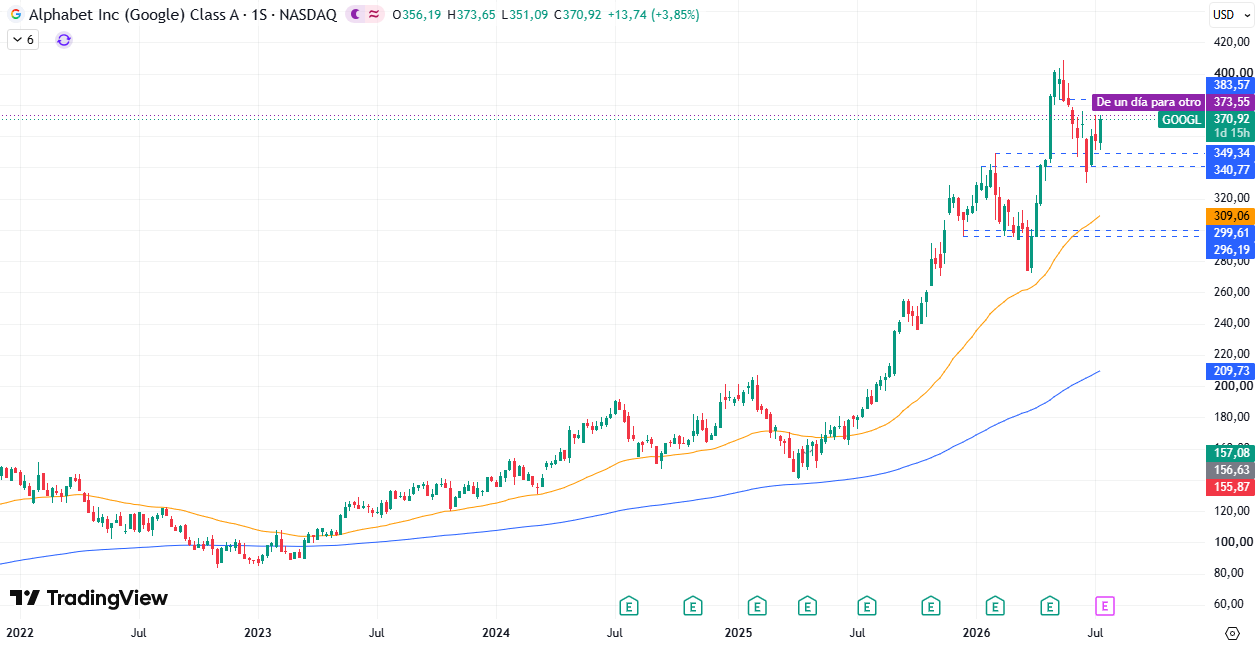 Tabla de precios Alphabet (GOOGL) 16/07/2026 Tabla de precios Alphabet (GOOGL) 16/07/2026