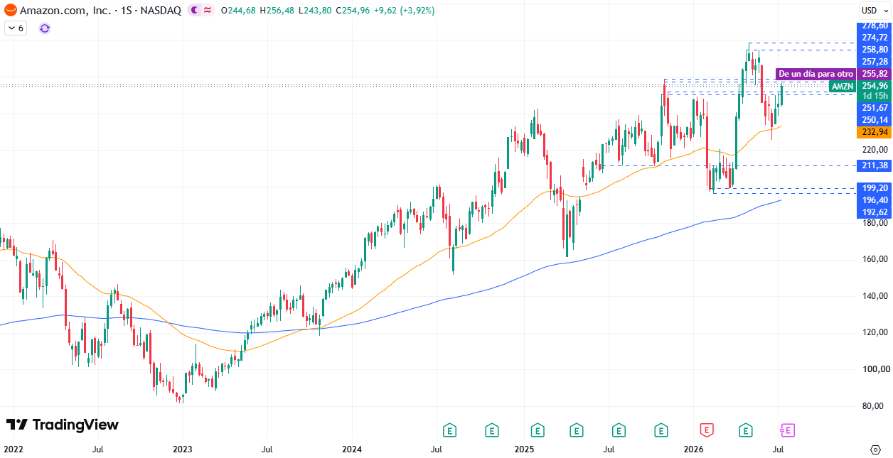Tabla de precios Amazon (AMZN) 16/07/2026 Tabla de precios Amazon (AMZN) 16/07/2026