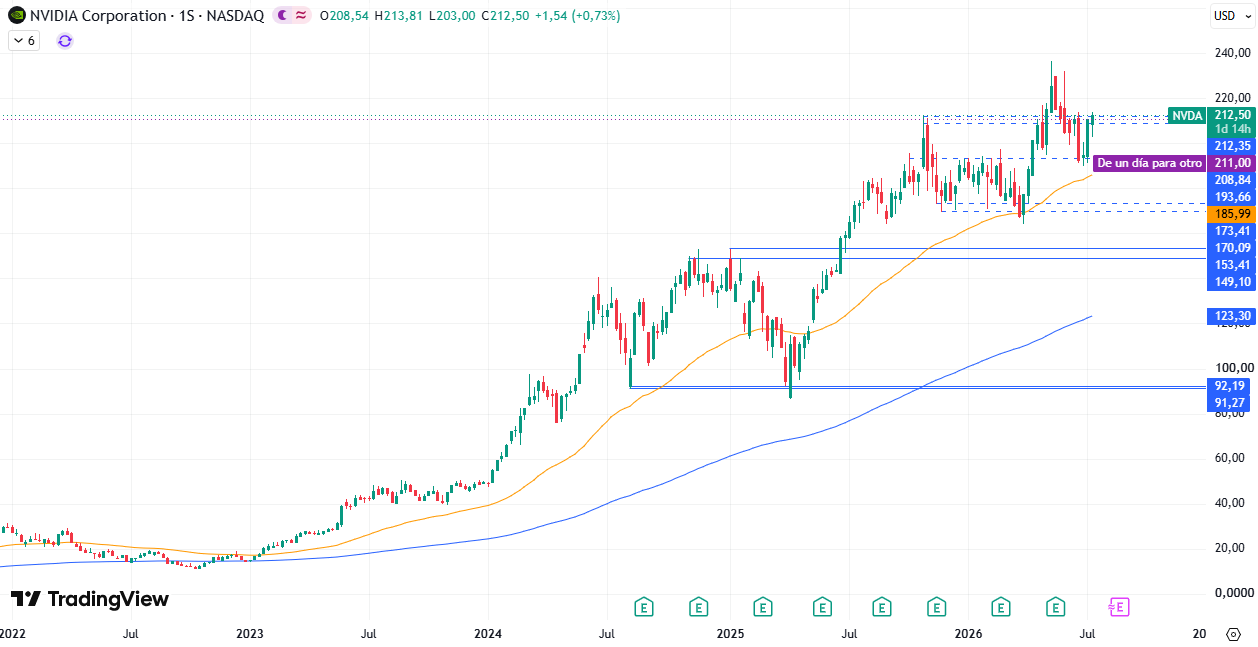 Tabla de precios Nvidia (NVDA) 16/07/2026 Tabla de precios Nvidia (NVDA) 16/07/2026