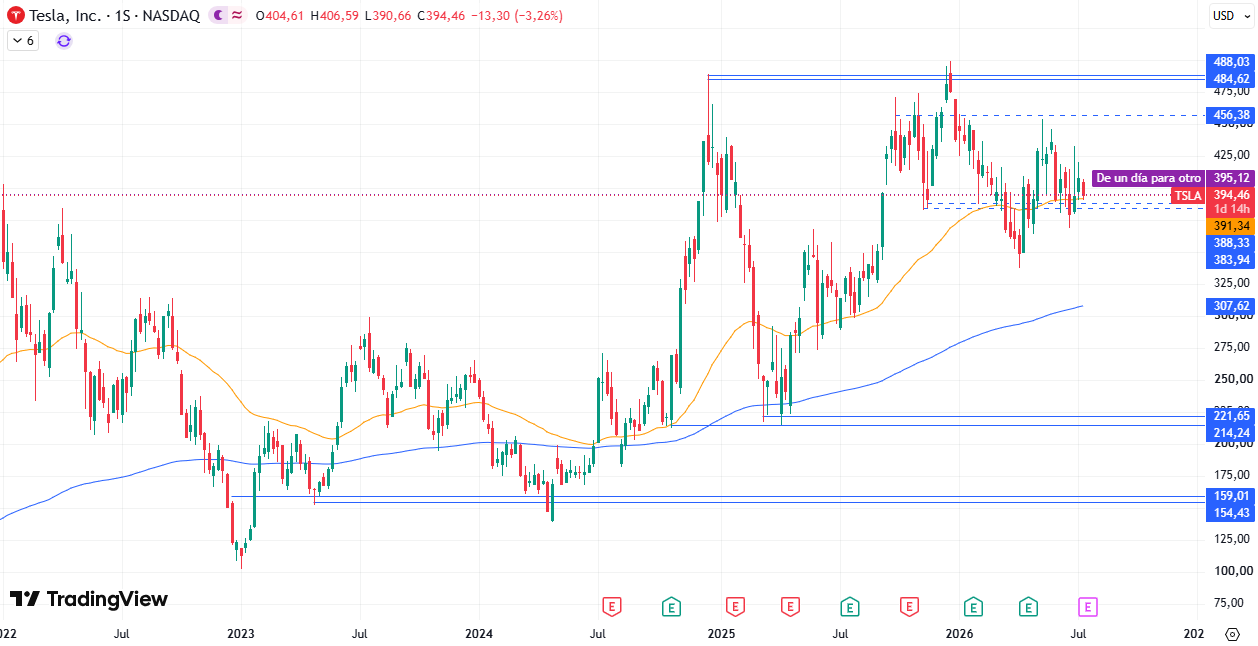 Tabla de precios Tesla (TSLA) 16/07/2026 Tabla de precios Tesla (TSLA) 16/07/2026