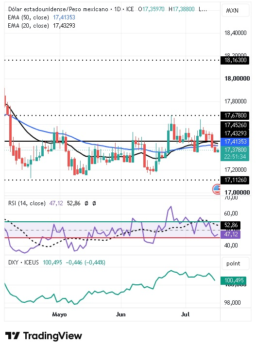Par de divisas USD/MXN hoy 16/07/2026 Par de divisas USD/MXN hoy 16/07/2026