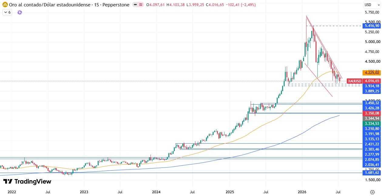Gráfico Semanal del XAU/USD 20/07/2026 Gráfico Semanal del XAU/USD 20/07/2026