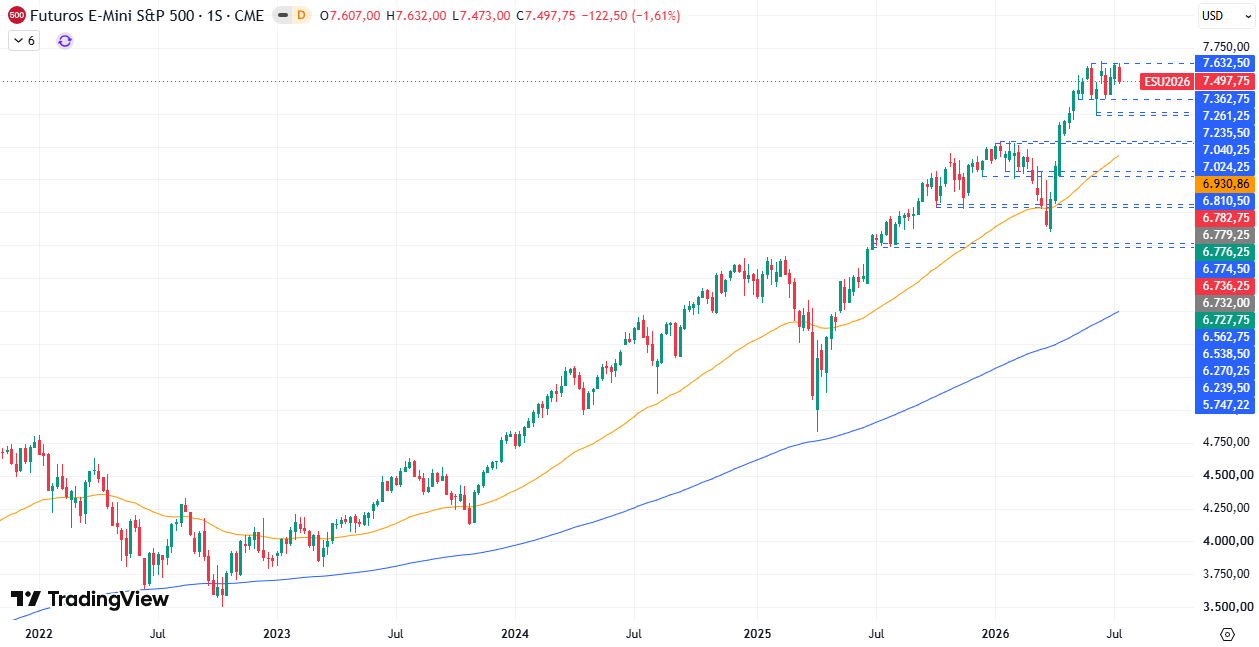 Gráfico semanal S&P 500 20/07/2026 Gráfico semanal S&P 500 20/07/2026