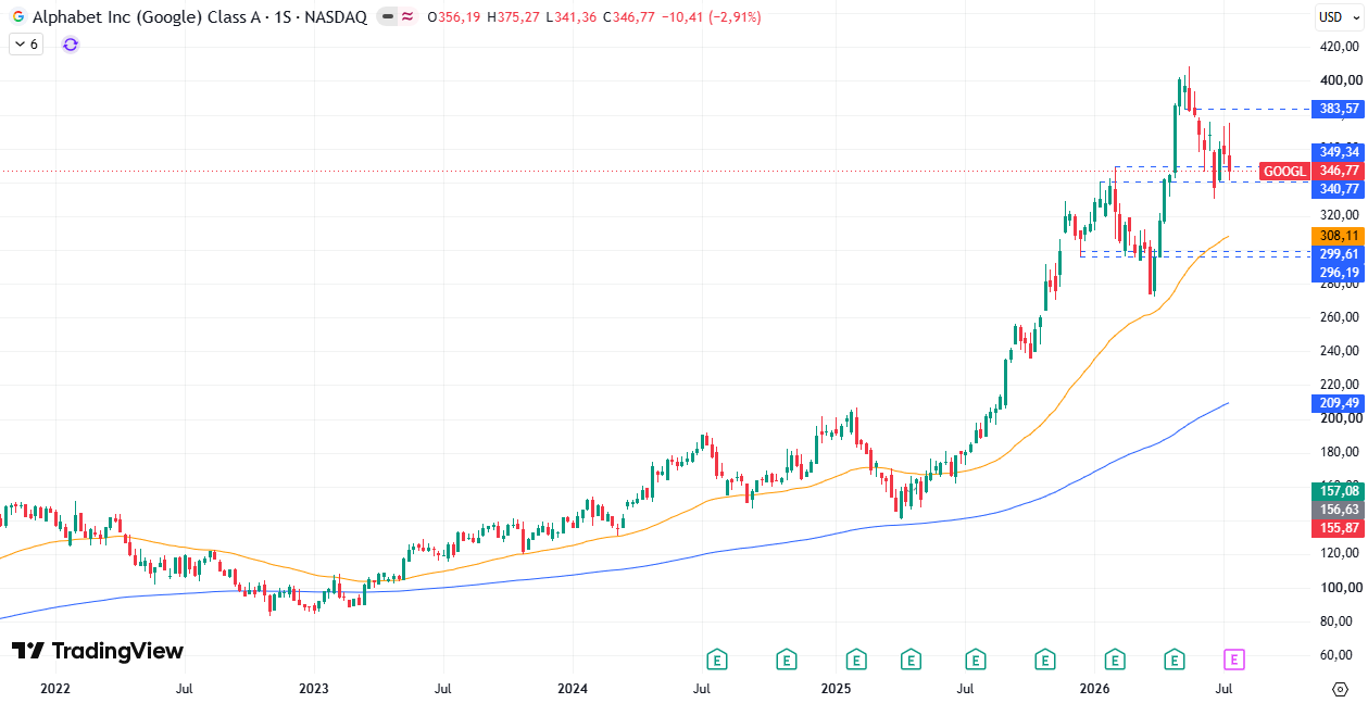 Cotización Alphabet (GOOGL) 20/07/2026 Cotización Alphabet (GOOGL) 20/07/2026