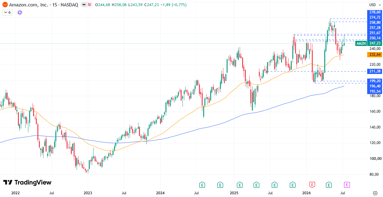 Cotización Amazon (AMZN) 20/07/2026 Cotización Amazon (AMZN) 20/07/2026