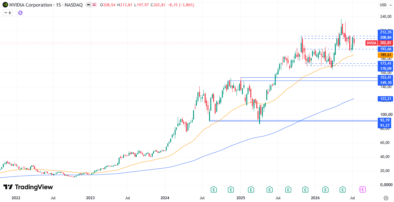 Cotización Nvidia (NVDA) 20/07/2026 Cotización Nvidia (NVDA) 20/07/2026