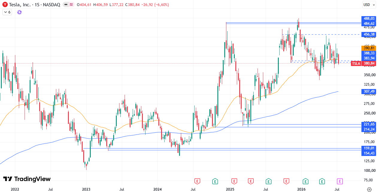 Cotización Tesla (TSLA) 20/07/2026 Cotización Tesla (TSLA) 20/07/2026