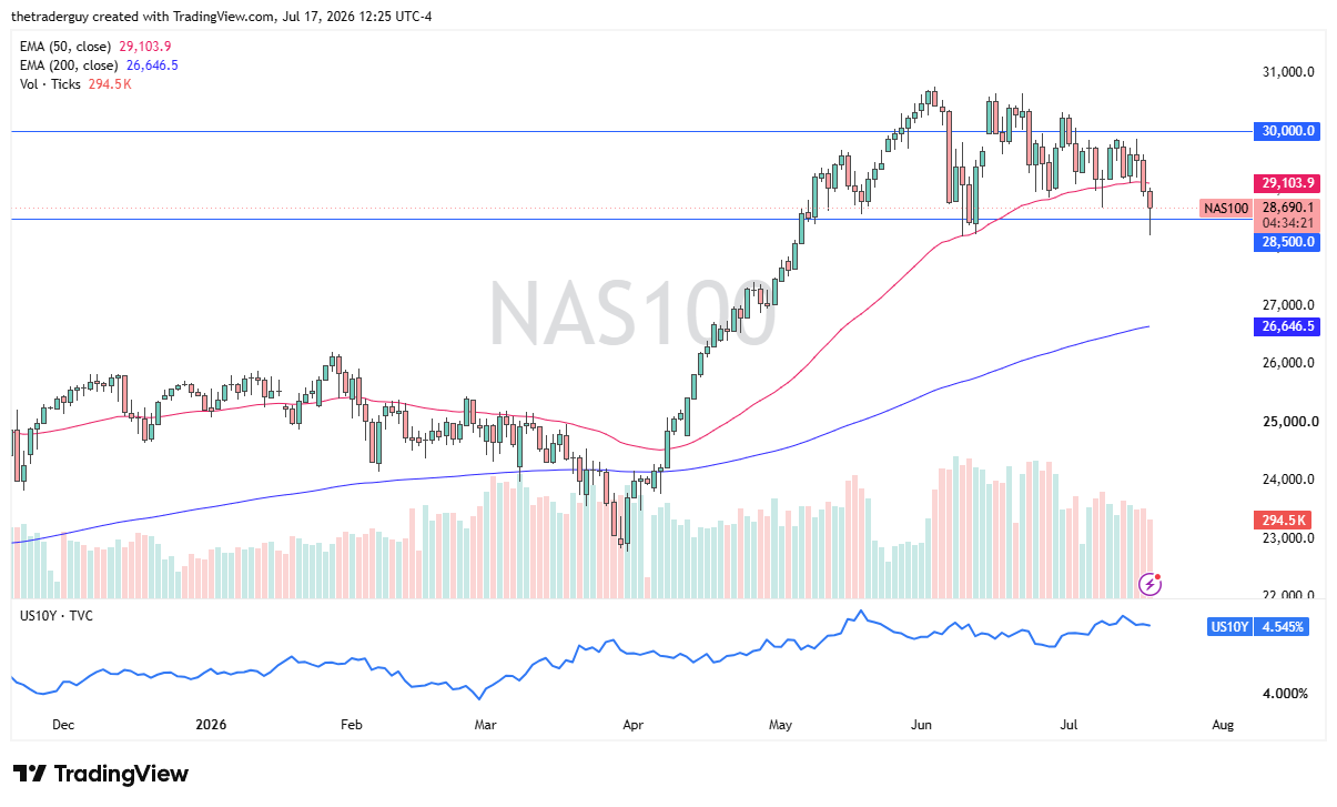 Tabla de precios Nasdaq 100 20/07/2026