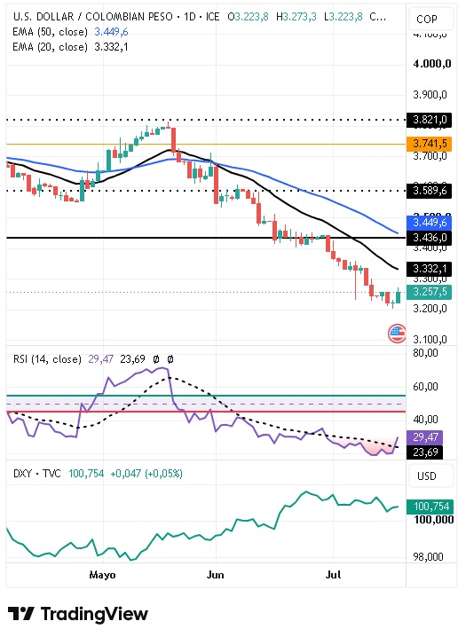 Gráfico Diario del par USD/COP 20/07/2026