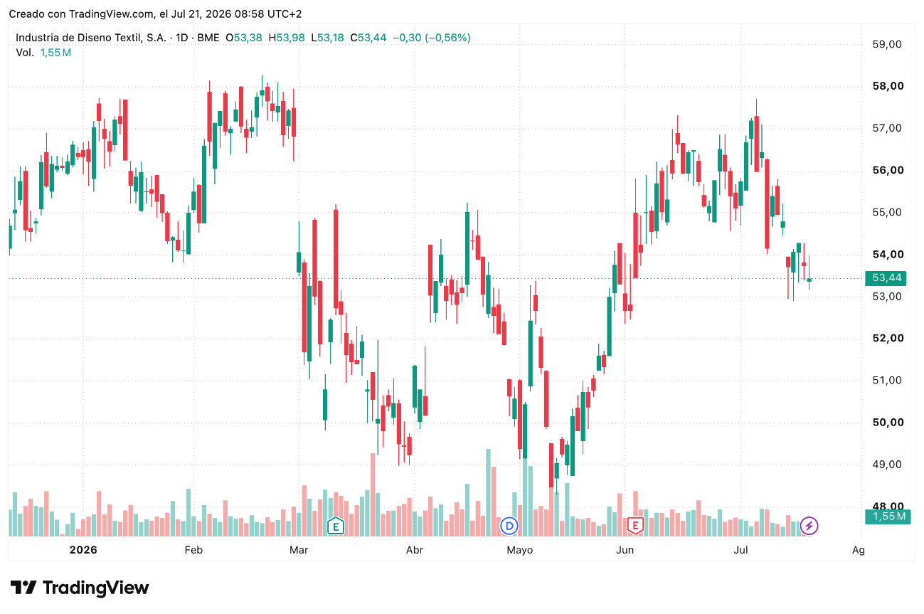 Cotización Inditex (ITX) 21/07/2026 Cotización Inditex (ITX) 21/07/2026