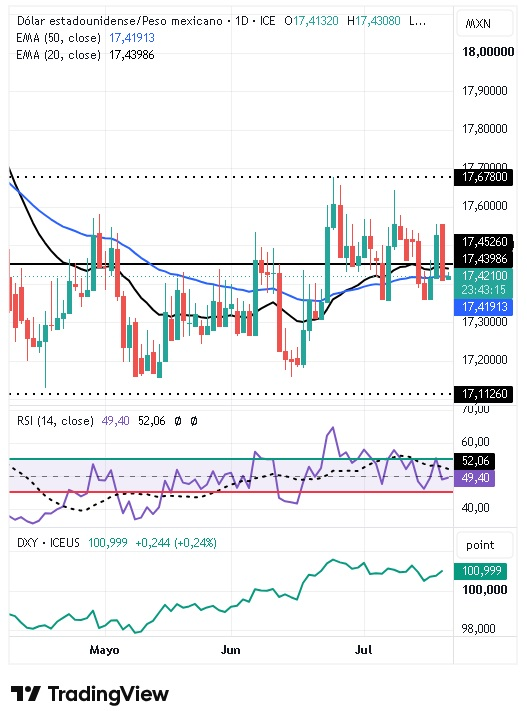 Par USD/MXN 21/07/2026