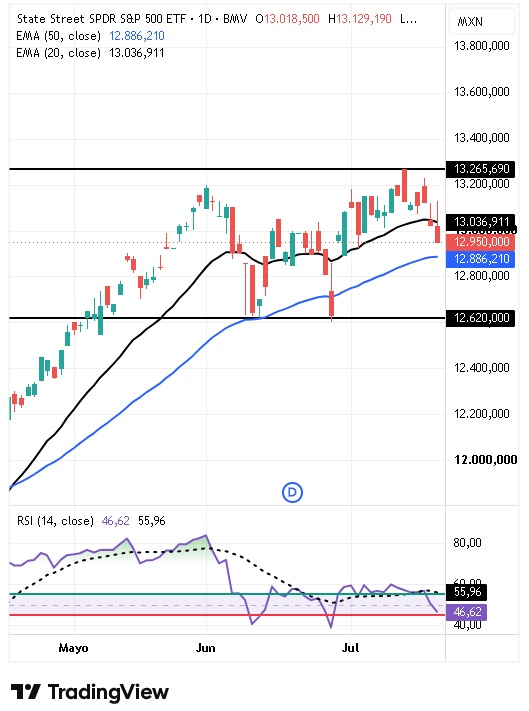 ETF S&P 500 en Pesos (BMV: SPY) 21/07/2026