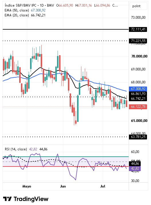 Índice S&P BMV IPC (BMV: ME) 21/07/2026