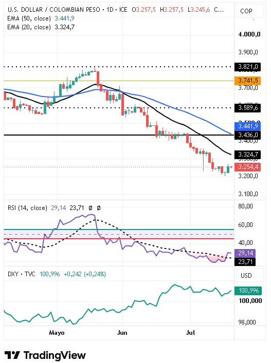 Gráfico Diario del par USD/COP 21/07/2026