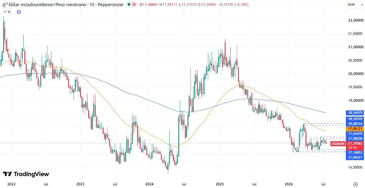 Gráfico Semanal en el USD/MXN 22/07/2026