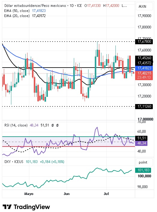 Gráfico Diario del par USD/MXN 22/07/2026